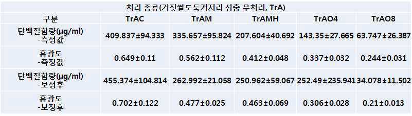 거짓쌀도둑거저리 성충에서의 각 처리 별 단백질 함량과 흡광도