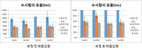 수시렁이 유충 개체의 각 처리 별 체중 변화