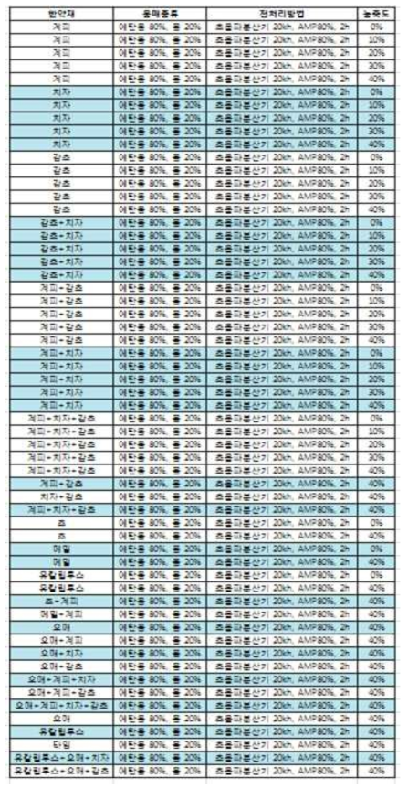 선발된 한약재로부터 추출한 추출물 목록