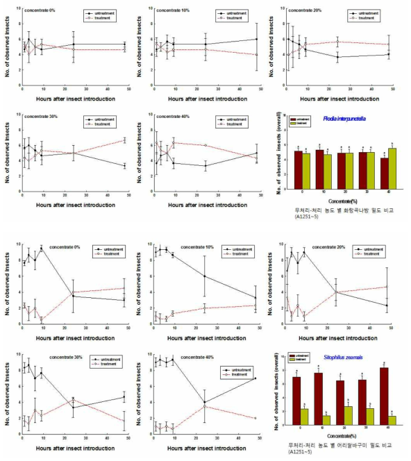 계피(A1251~5)대한 각 농축도 별 시간경과에 따른 화랑곡나방 유충과 어리쌀바 구미 성충의 개체수 변동 양상 및 무처리구와 처리구에서의 농축도 별 통합 밀도 비교