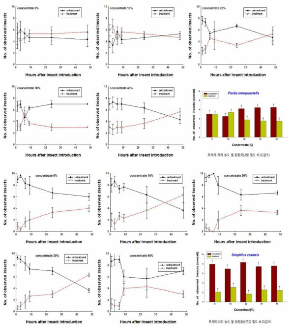 감초에 대한 각 농축도 별 시간경과에 따른 화랑곡나방 유충과 어리쌀바구미 성충의 개체수 변동 양상 및 무처리구와 처리구에서의 농축도 별 통합 밀도 비교
