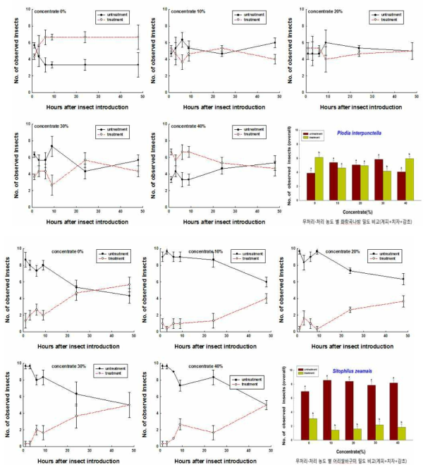 계피+치자+감초 혼합물에 대한 각 농축도 별 시간경과에 따른 화랑곡나방 유충과 어리쌀바구미 성충의 개체수 변동 양상 및 무처리구와 처리구에서의 농축도 별 통합 밀도 비교
