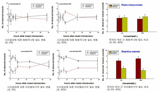 조에 대한 각 농축도 별 시간경과에 따른 화랑곡나방 유충과 어리쌀바구미 성충의 개체수 변동 양상 및 각 무처리구와 처리구에서의 농축도 별 통합 밀도 비교