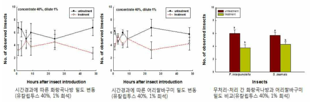 유칼립투스 1% 희석 추출물에 대한 시간경과에 따른 화랑곡나방 유충과 어리쌀바구미 성충의 개체수 변동 양상 및 무처리구와 처리구에서의 통합 밀도 비교