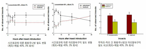 계피+밀 3% 희석 추출물에 대한 시간경과에 따른 화랑곡나방 유충과 어리쌀바구미 성충의 개체수 변동 양상 및 무처리구와 처리구에서의 통합 밀도 비교