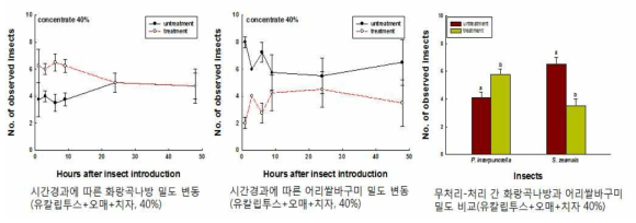 유칼립투스+오매+치자 혼합 추출물에 대한 시간경과에 따른 화랑곡나방 유충과 어리쌀바구미 성충의 개체수 변동 양상 및 무처리구와 처리구에서의 통합 밀도 비교