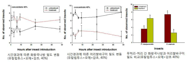 유칼립투스+오매+감초 혼합 추출물에 대한 시간경과에 따른 화랑곡나방 유충과 어리쌀바구미 성충의 개체수 변동 양상 및 무처리구와 처리구에서의 통합 밀도 비교