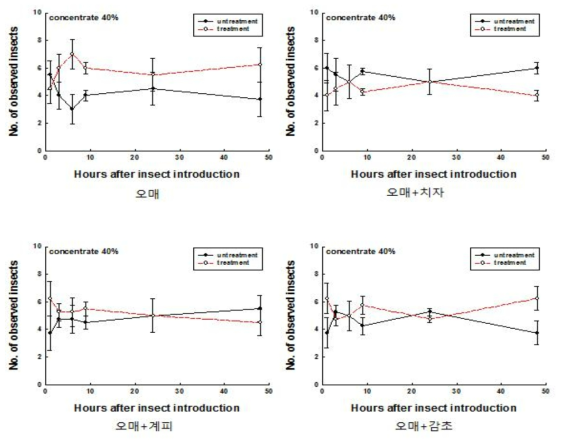 오매, 오매+치자, 오메+계피, 오매+감초 혼합 추출물에 대한 시간경과에 따른 화랑곡나방 유충의 개체수 변동 양상
