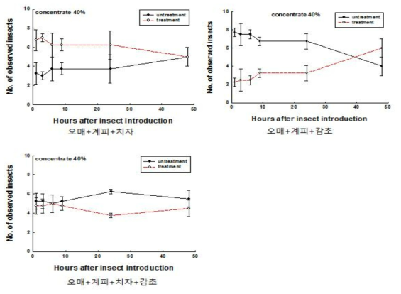 오매+계피+치자, 오매+계피+감초, 오매+계피+치자+감초 혼합 추출물에 대한 시간경과에 따른 화랑곡나방 유충의 개체수 변동 양상
