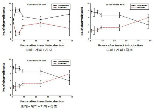 오매+계피+치자, 오매+계피+감초, 오매+계피+치자+감초 혼합 추출물에 대한 시간경과에 따른 어리쌀바구미 성충의 개체수 변동 양상