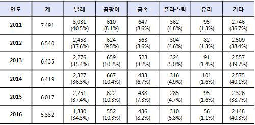 최근 6년간 식품 이물 신고 현황