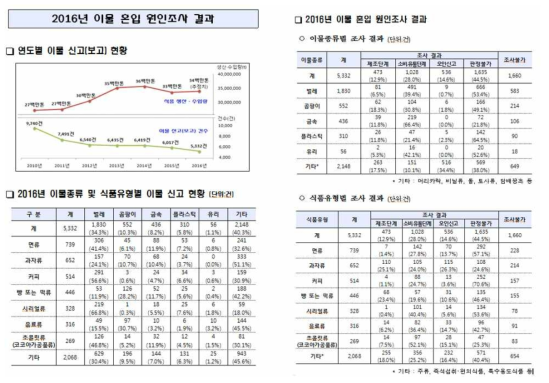 2016년 식품 이물 혼입 원인조사 결과