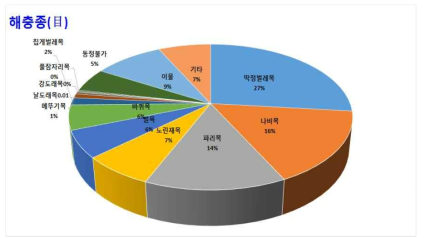 과자류에서 발견된 해충 종(目)