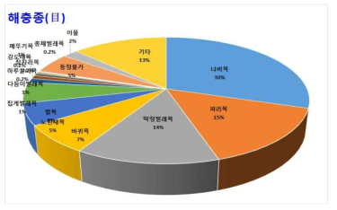 면류에서의 발견 해충 종(目)