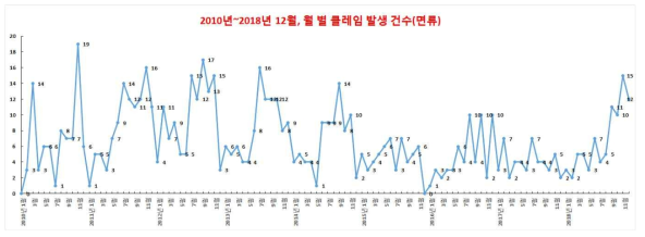 면류에서의 각 년도 별 월 별 곤충 이물 클레임 발생 건수 변동 양상