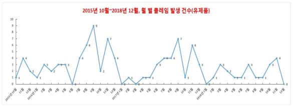 유제품에서의 각 년도 별 월 별 곤충 이물 클레임 발생 건수 변동 양상