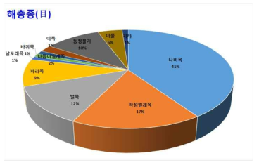 캔디류에서의 발견 해충 종(目)