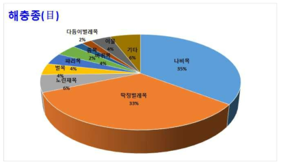 차(茶)류에서 발견된 해충 종(目)