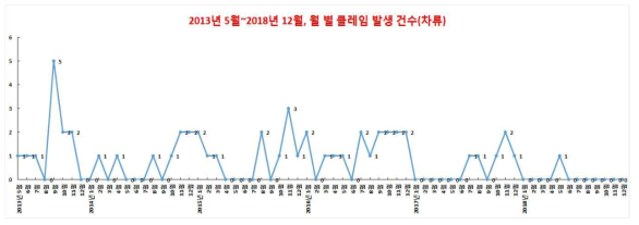 차(茶)류에서의 각 년도 별 월 별 곤충 이물 클레임 발생 건수 변동 양상