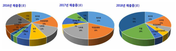 2016년, 2017년, 2018년 유제품에서 발견된 해충 종(目)