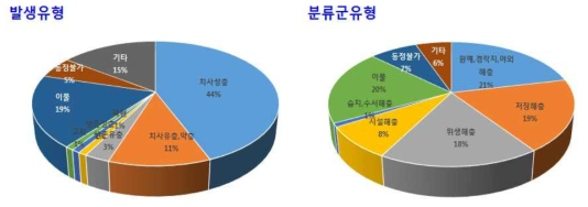 유제품에서의 해충 종 발생유형