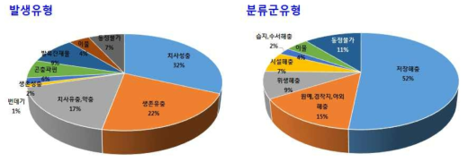 캔디류에서의 해충 종 발생유형