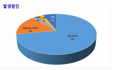 유제품에서의 곤충관련 이물 발생원인