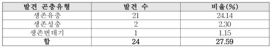 캔디류에서 생존상태로 발견된 곤충이물