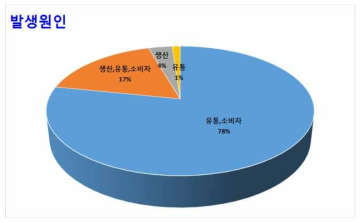 캔디류에서의 곤충관련 이물 발생원인