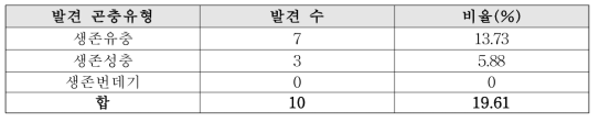 차류에서 생존상태로 발견된 곤충이물