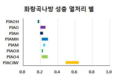 화랑곡나방 성충의 각 처리별 흡광도