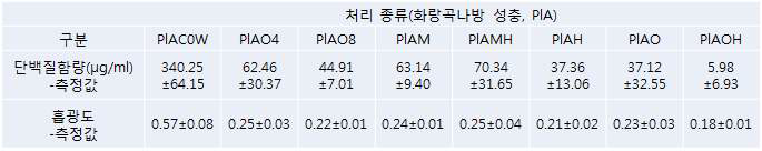 화랑곡나방 성충의 각 처리 별 단백질 함량과 흡광도