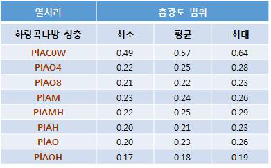 화랑곡나방 성충의 각 처리별 흡광도 범위