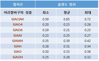 어리쌀바구미 성충의 각 처리별 흡광도 범위