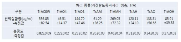 거짓쌀도둑거저리 성충의 각 처리 별 단백질 함량과 흡광도