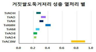 거짓쌀도둑거저리 성충의 각 처리별 흡광도