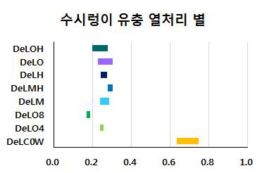 수시렁이 유충의 각 처리별 흡광도