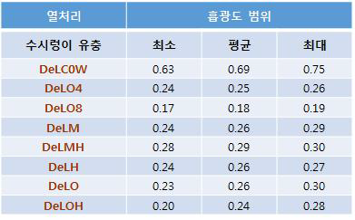 수시렁이 유충의 각 처리별 흡광도 범위