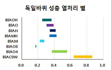 독일바퀴 성충의 각 처리별 흡광도