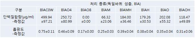 독일바퀴 성충의 각 처리 별 단백질 함량과 흡광도