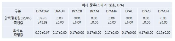 초파리 성충의 각 처리 별 단백질 함량과 흡광도