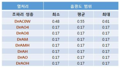 초파리 성충의 각 처리별 흡광도 범위