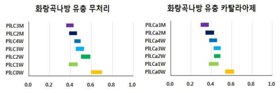 시간경과에 따른 화랑곡나방 유충의 무처리와 카탈라아제 처리 시 흡광도