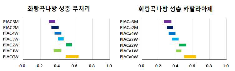 시간경과에 따른 화랑곡나방 성충의 무처리와 카탈라아제 처리 시 흡광도