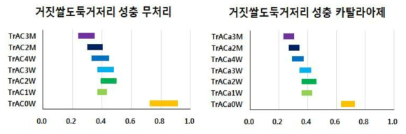 시간경과에 따른 거짓쌀도둑거저리 성충의 무처리와 카탈라아제 처리 시 흡광도