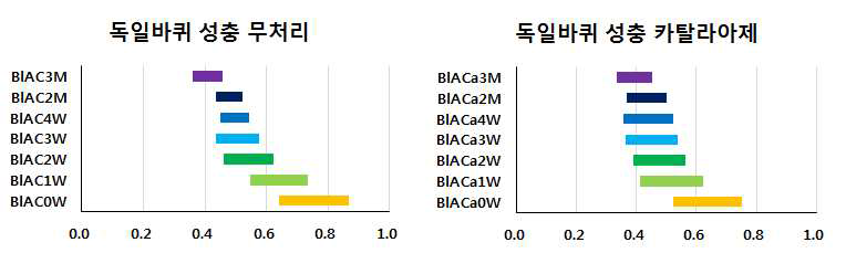 시간경과에 따른 독일바퀴 성충의 무처리와 카탈라아제 처리 시 흡광도