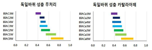 무처리와 카탈라아제 처리 시 시간경과에 따른 수시렁이 유충의 흡광도 범위