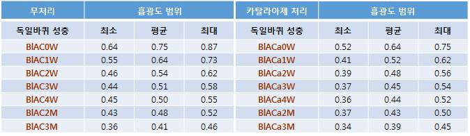 무처리와 카탈라아제 처리 시 시간경과에 따른 독일바퀴 성충의 흡광도 범위