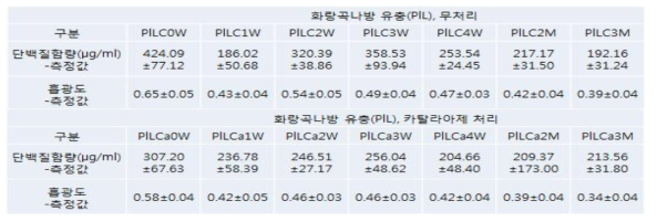 치사 후 시간경과에 따른 화랑곡나방 유충의 단백질 함량과 흡광도