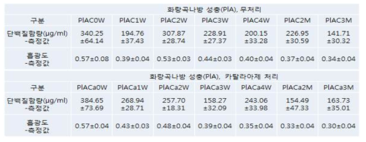 치사 후 시간경과에 따른 화랑곡나방 성충의 단백질 함량과 흡광도